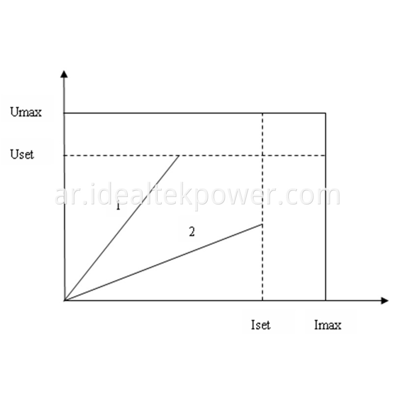 High Power DC Power Supplies CV CC Working Curve